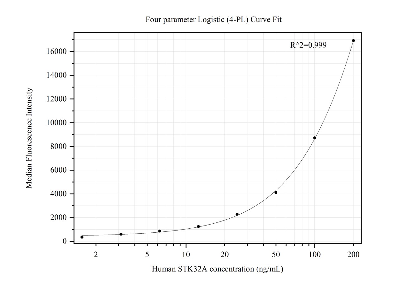 Cytometric bead array standard curve of MP50267-3